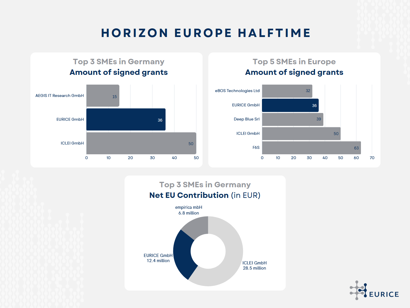 Eurice and RISE Shine in Horizon Europe's First Half
